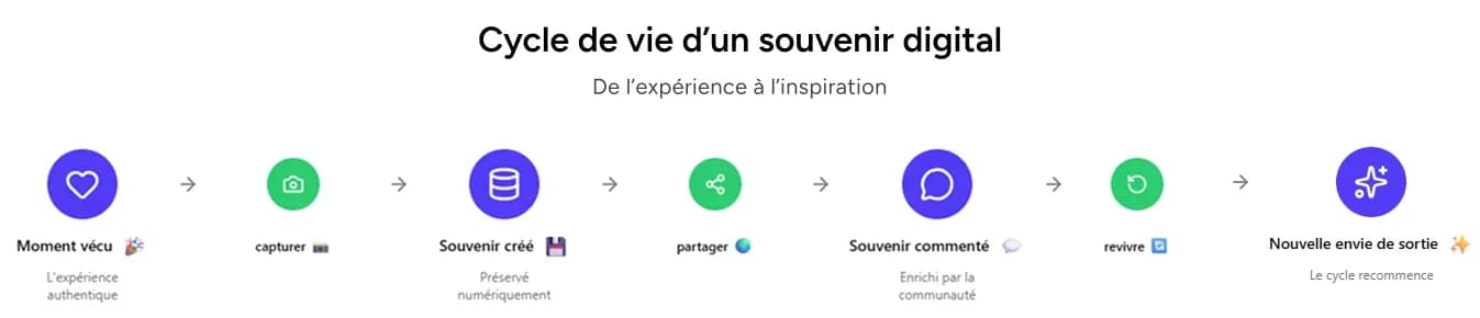 Infographie le cycle de vie d'un souvenir digital (source: Tonight Pass)